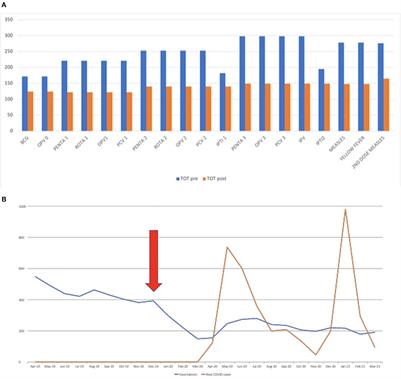 Changes in Childhood Immunizations and Intermittent Preventive Malaria Treatment in a Peripheral, Referral Immunization Center During the First 12 Months of COVID-19 Pandemic in Sierra Leone, Western Africa